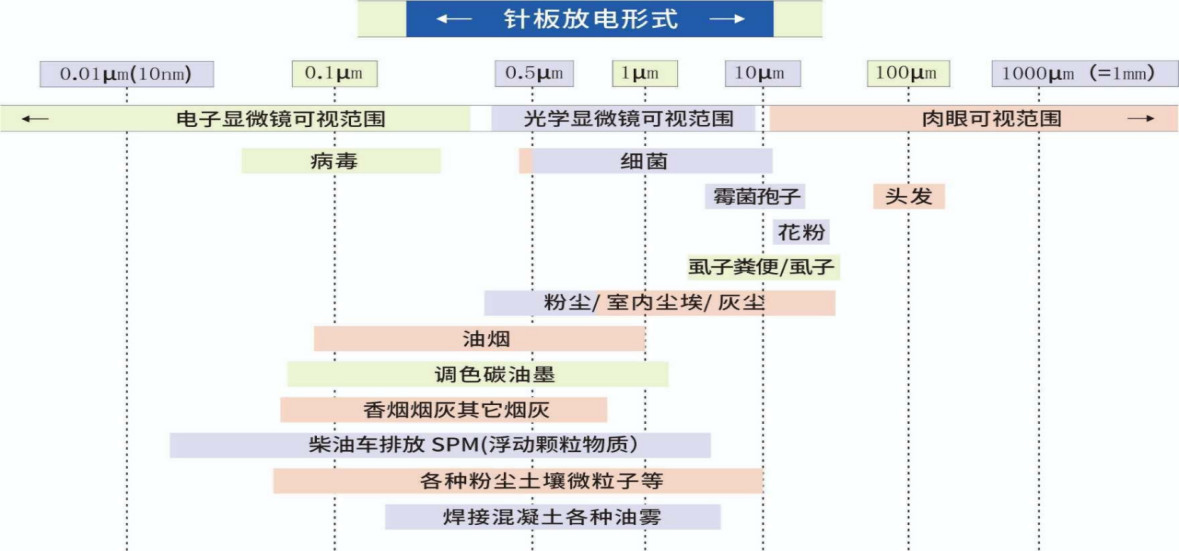 针板放电形式的集尘范围及可吸收的悬浮颗粒体积